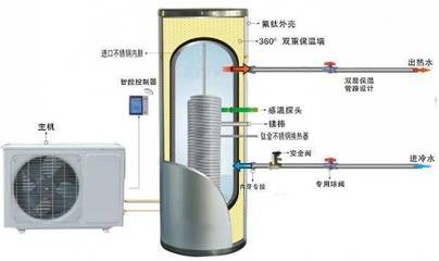 空气能热水器和燃气热水器哪个好?